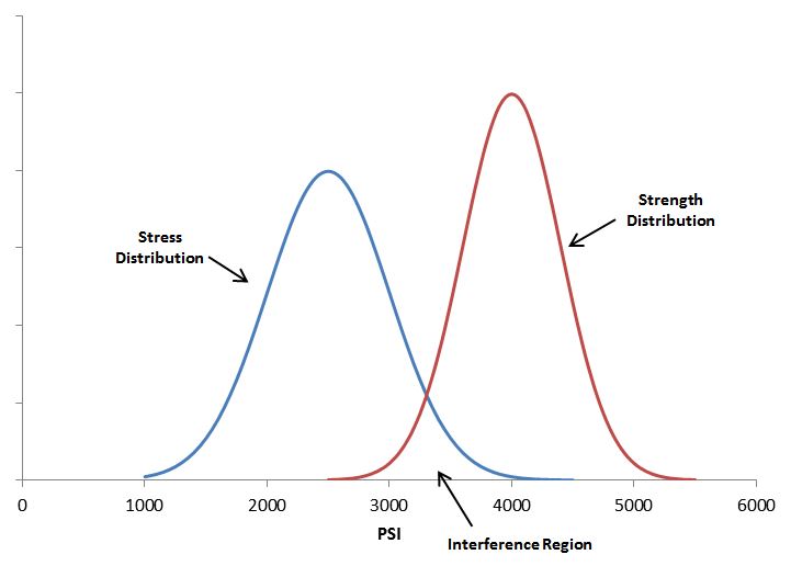 Increasing Strength and Reliability of Interference Fits