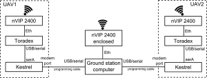 Scheme of the connection of two hardware UAVs in HIL mode