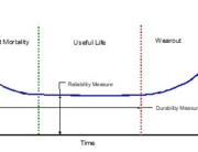 Reliability Engineering Bathtub Curve