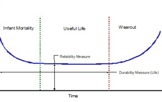 Reliability Engineering Bathtub Curve