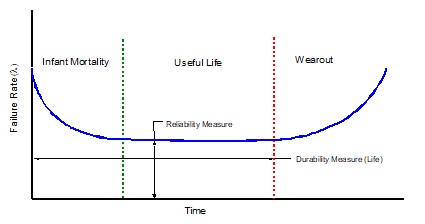 Reliability Engineering Bathtub Curve